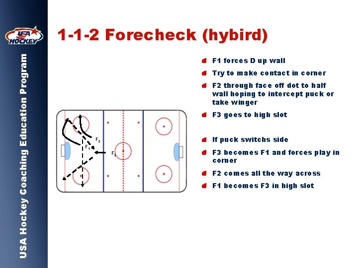 USA Hockey Coaching Education Program 1 -1 -2 Forecheck (hybird) F 1 forces D