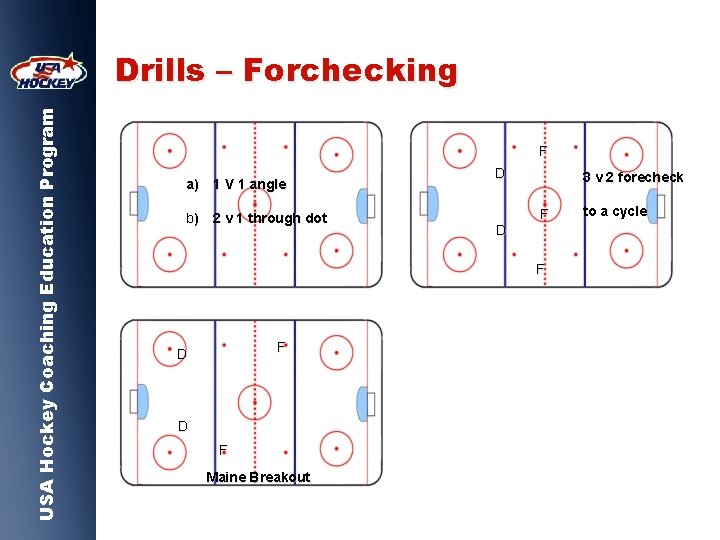 USA Hockey Coaching Education Program Drills – Forchecking F a) 1 V 1 angle