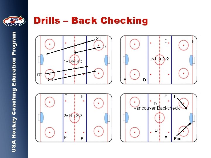 USA Hockey Coaching Education Program Drills – Back Checking X 1 D F O