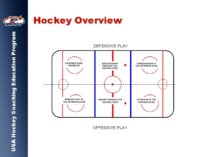 USA Hockey Coaching Education Program Hockey Overview DEFENSIVE PLAY DEFENSIVE ZONE COVERAGE BACKCHECKING THROUGH