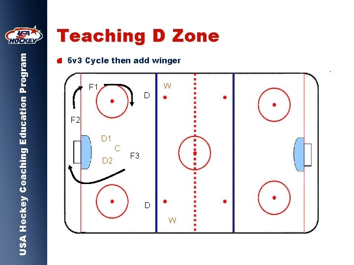USA Hockey Coaching Education Program Teaching D Zone 5 v 3 Cycle then add