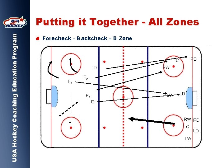 USA Hockey Coaching Education Program Putting it Together - All Zones Forecheck – Backcheck