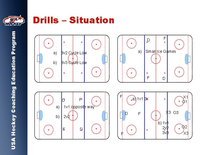 USA Hockey Coaching Education Program Drills – Situation D F a) Small Ice Games