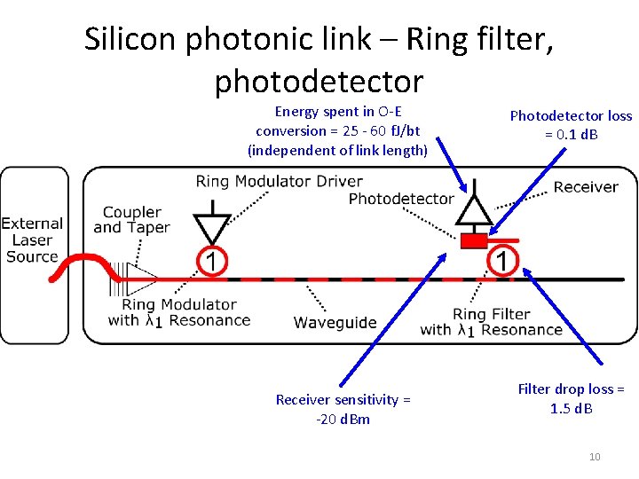 Silicon photonic link – Ring filter, photodetector Energy spent in O-E conversion = 25