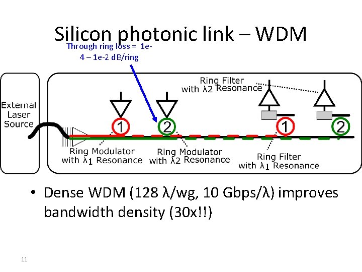 Silicon photonic link – WDM Through ring loss = 1 e 4 – 1
