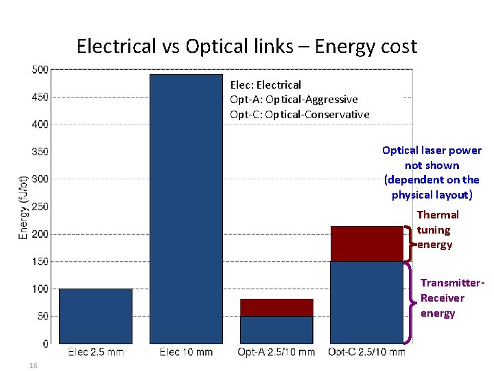 Electrical vs Optical links – Energy cost Elec: Electrical Opt-A: Optical-Aggressive Opt-C: Optical-Conservative Optical