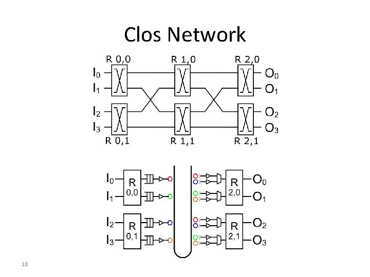 Clos Network 18 