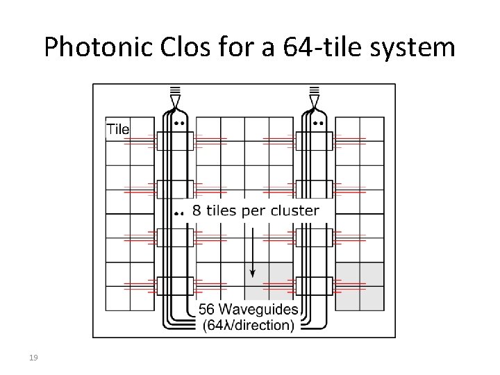 Photonic Clos for a 64 -tile system 19 