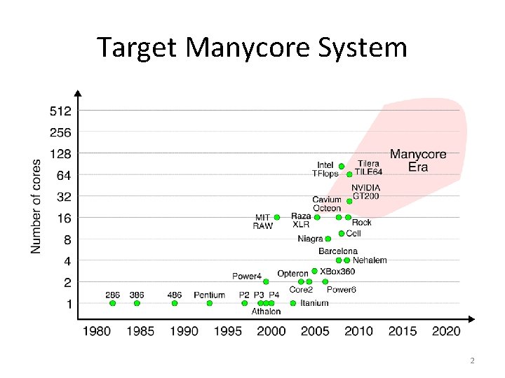 Target Manycore System 2 