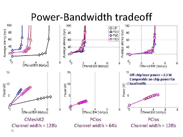 Power-Bandwidth tradeoff Off-chip laser power = 3. 3 W Comparable on-chip power for local