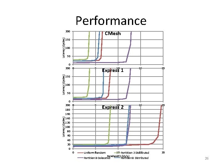 Performance Latency (Cycles) 200 150 100 50 Latency (Cycles) 0 200 0 Latency (Cycles)