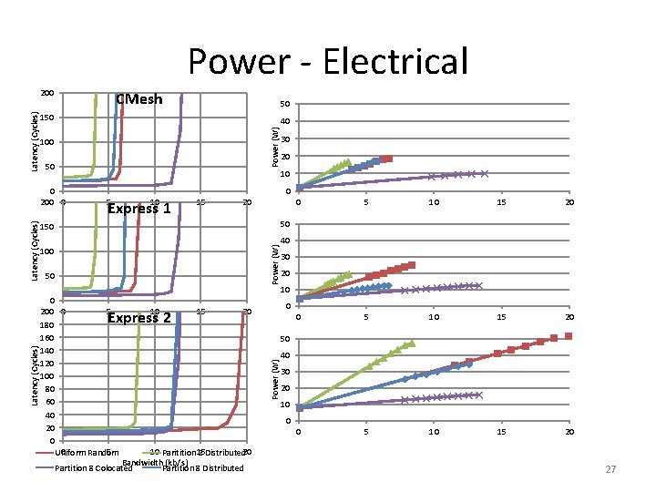 Power - Electrical CMesh 150 Power (W) 40 100 50 20 0 5 10