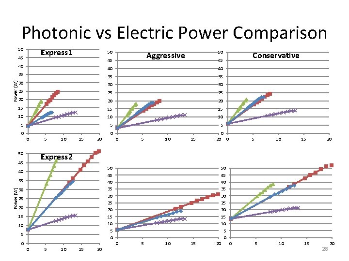 Photonic vs Electric Power Comparison 50 Express 1 45 50 45 Power (W) 40