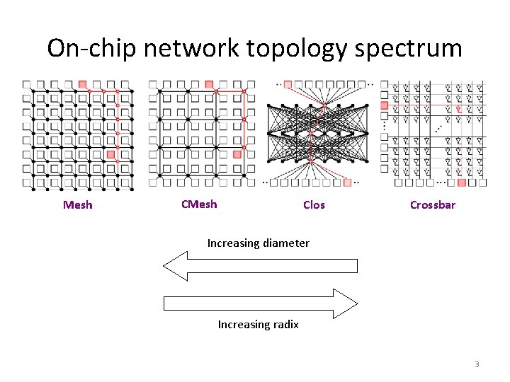 On-chip network topology spectrum Mesh Clos Crossbar Increasing diameter Increasing radix 3 