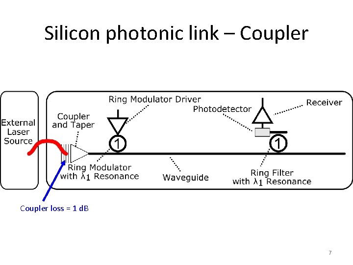 Silicon photonic link – Coupler loss = 1 d. B 7 