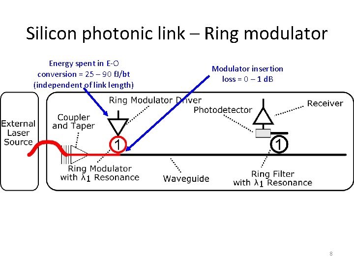 Silicon photonic link – Ring modulator Energy spent in E-O conversion = 25 –