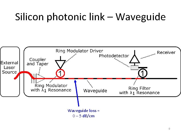 Silicon photonic link – Waveguide loss = 0 – 5 d. B/cm 9 