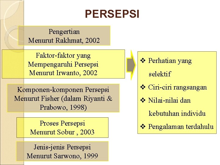 PERSEPSI Pengertian Menurut Rakhmat, 2002 Faktor-faktor yang Mempengaruhi Persepsi Menurut Irwanto, 2002 Komponen-komponen Persepsi PERSEPSI Pengertian Menurut Rakhmat, 2002 Faktor-faktor yang Mempengaruhi Persepsi Menurut Irwanto, 2002 Komponen-komponen Persepsi
