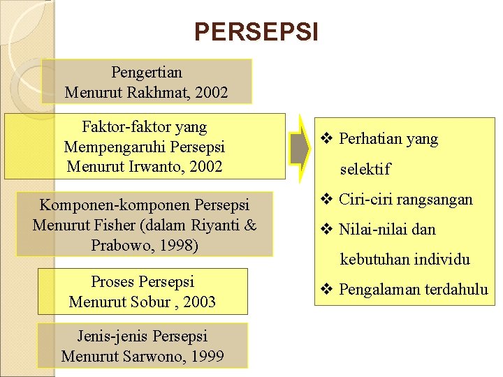 PERSEPSI Pengertian Menurut Rakhmat, 2002 Faktor-faktor yang Mempengaruhi Persepsi Menurut Irwanto, 2002 Komponen-komponen Persepsi