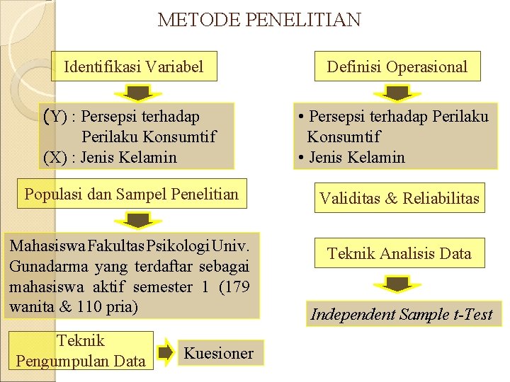 METODE PENELITIAN Identifikasi Variabel Definisi Operasional (Y) : Persepsi terhadap Perilaku Konsumtif (X) :