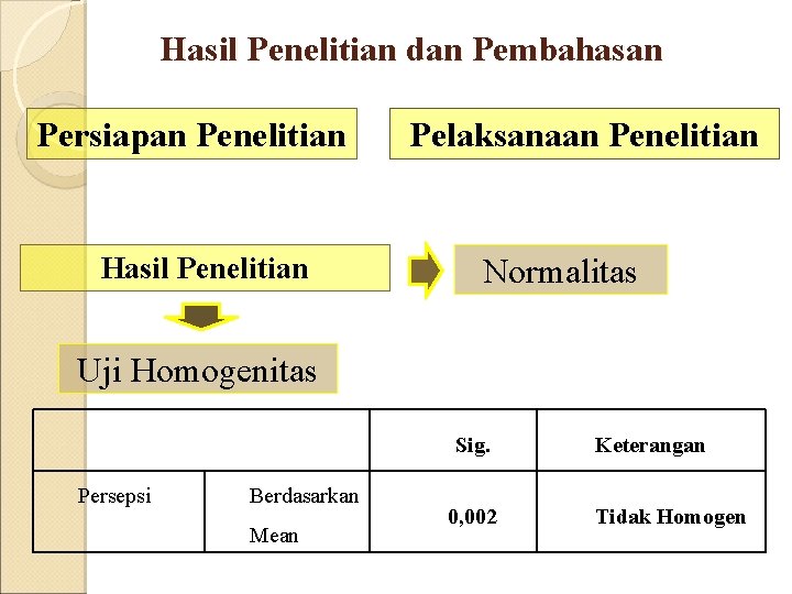 Hasil Penelitian dan Pembahasan Persiapan Penelitian Hasil Penelitian Pelaksanaan Penelitian Normalitas Uji Homogenitas Sig. Hasil Penelitian dan Pembahasan Persiapan Penelitian Hasil Penelitian Pelaksanaan Penelitian Normalitas Uji Homogenitas Sig.