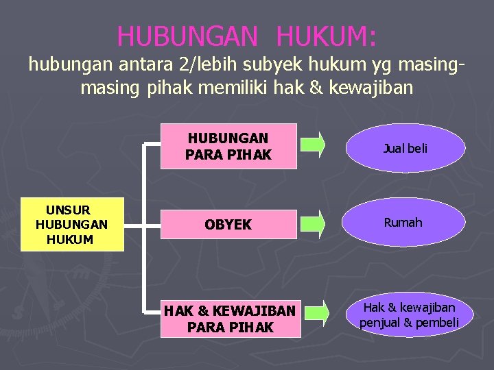 HUBUNGAN HUKUM: hubungan antara 2/lebih subyek hukum yg masing pihak memiliki hak & kewajiban