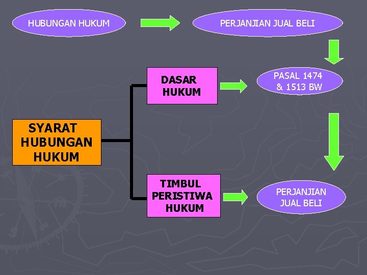 HUBUNGAN HUKUM PERJANJIAN JUAL BELI DASAR HUKUM PASAL 1474 & 1513 BW SYARAT HUBUNGAN