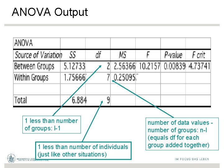 ANOVA Output 1 less than number of groups: l-1 1 less than number of