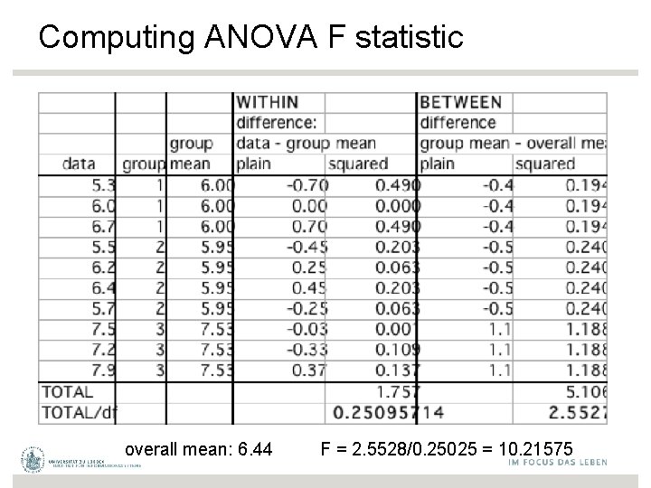 Computing ANOVA F statistic overall mean: 6. 44 F = 2. 5528/0. 25025 =
