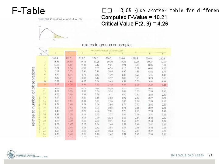 F-Table �� = 0. 05 (use another table for differen Computed F-Value = 10.