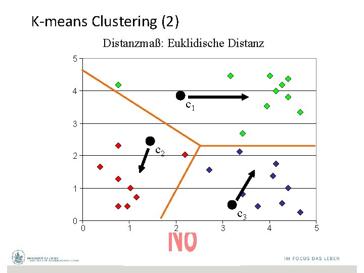 K-means Clustering (2) Distanzmaß: Euklidische Distanz 5 4 c 1 3 c 2 2