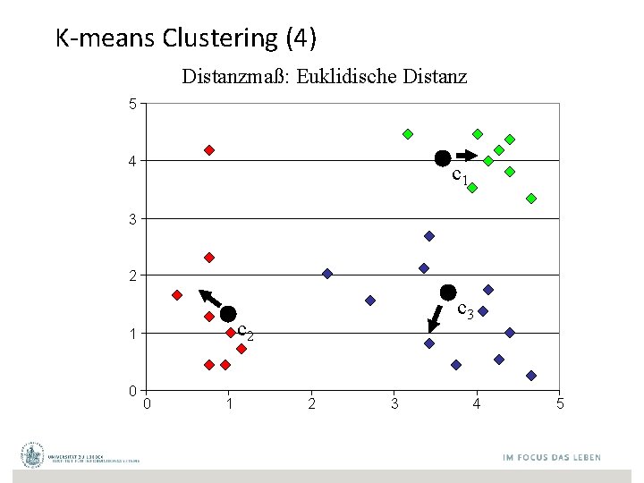 K-means Clustering (4) Distanzmaß: Euklidische Distanz 5 4 c 1 3 2 c 2