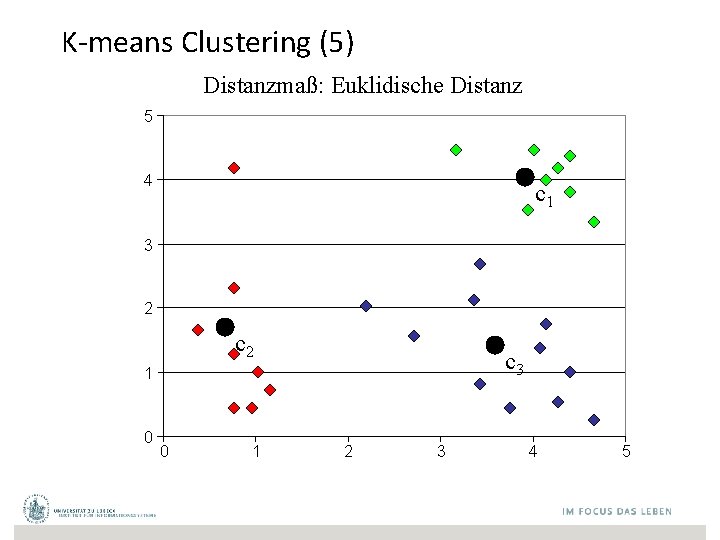 K-means Clustering (5) Distanzmaß: Euklidische Distanz 5 4 c 1 3 2 c 3