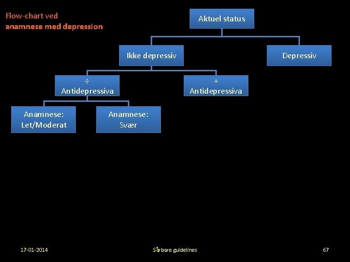 Flow-chart ved anamnese med depression Aktuel status Ikke depressiv ÷ Antidepressiva Anamnese: Let/Moderat 17