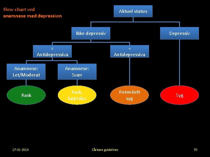 Flow-chart ved anamnese med depression Aktuel status Ikke depressiv ÷ Antidepressiva Anamnese: Let/Moderat Anamnese: