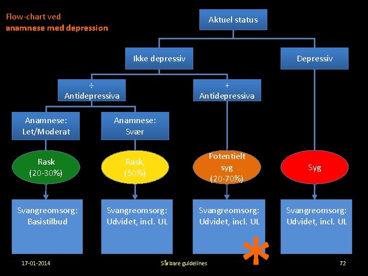 Flow-chart ved anamnese med depression Aktuel status Ikke depressiv ÷ Antidepressiva Depressiv + Antidepressiva