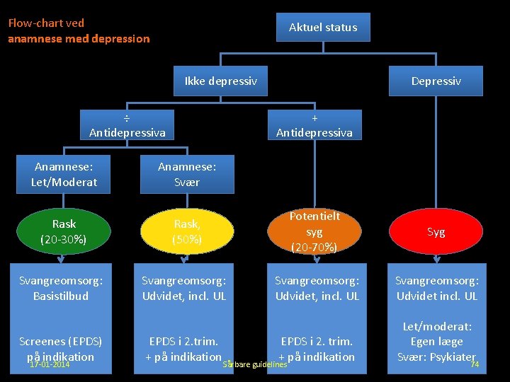 Flow-chart ved anamnese med depression Aktuel status Ikke depressiv ÷ Antidepressiva Depressiv + Antidepressiva