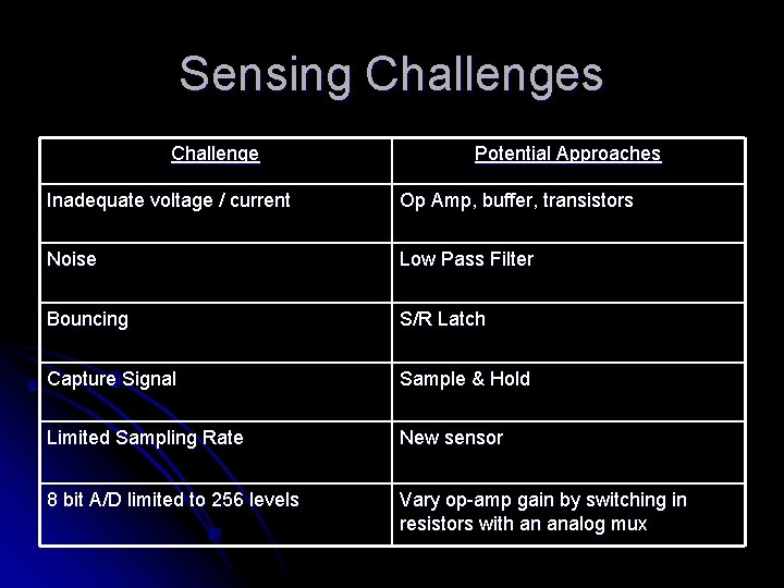 Sensing Challenges Challenge Potential Approaches Inadequate voltage / current Op Amp, buffer, transistors Noise