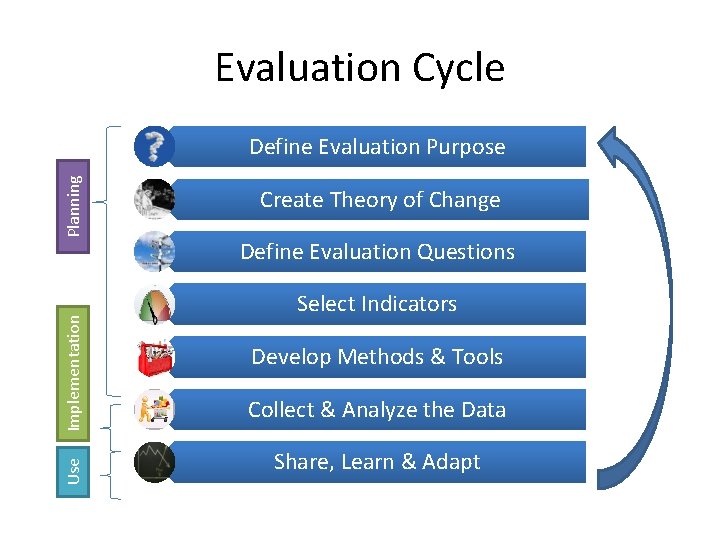 Evaluation Cycle Use Implementation Planning Define Evaluation Purpose Create Theory of Change Define Evaluation