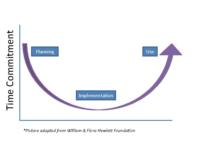 Time Commitment Use Planning Implementation *Picture adapted from William & Flora Hewlett Foundation 