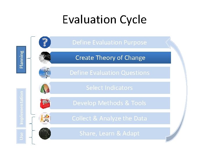 Evaluation Cycle Use Implementation Planning Define Evaluation Purpose Create Theory of Change Define Evaluation