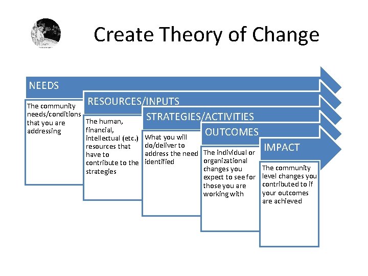  Create Theory of Change NEEDS RESOURCES/INPUTS STRATEGIES/ACTIVITIES OUTCOMES What you will The community