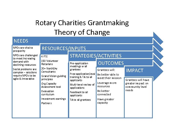 Rotary Charities Grantmaking Theory of Change NEEDS NPOs are vital to prosperity NPOs are