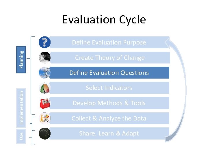 Evaluation Cycle Use Implementation Planning Define Evaluation Purpose Create Theory of Change Define Evaluation