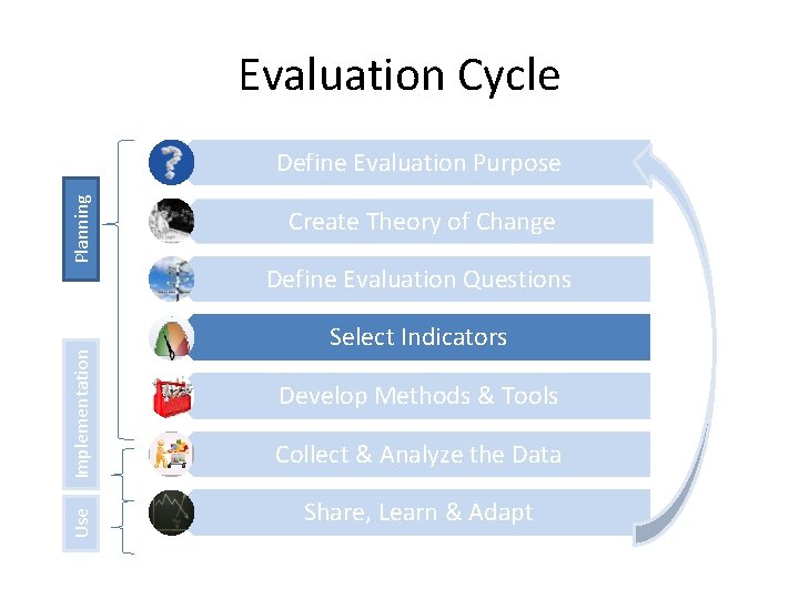 Evaluation Cycle Use Implementation Planning Define Evaluation Purpose Create Theory of Change Define Evaluation