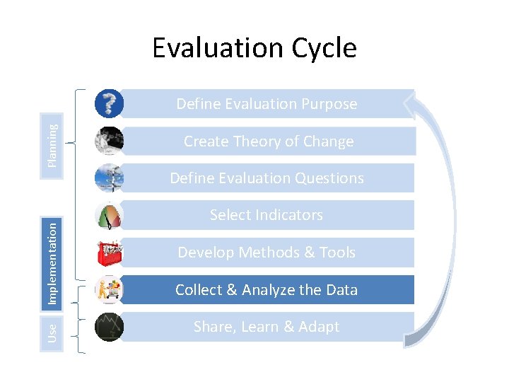 Evaluation Cycle Use Implementation Planning Define Evaluation Purpose Create Theory of Change Define Evaluation