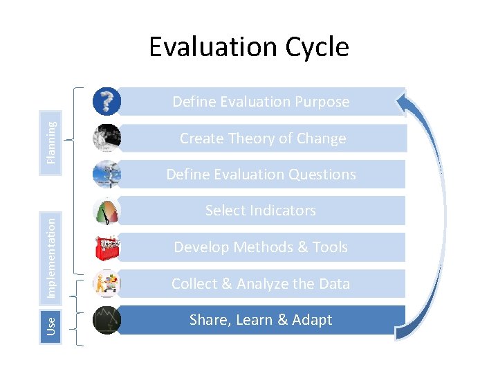 Evaluation Cycle Use Implementation Planning Define Evaluation Purpose Create Theory of Change Define Evaluation