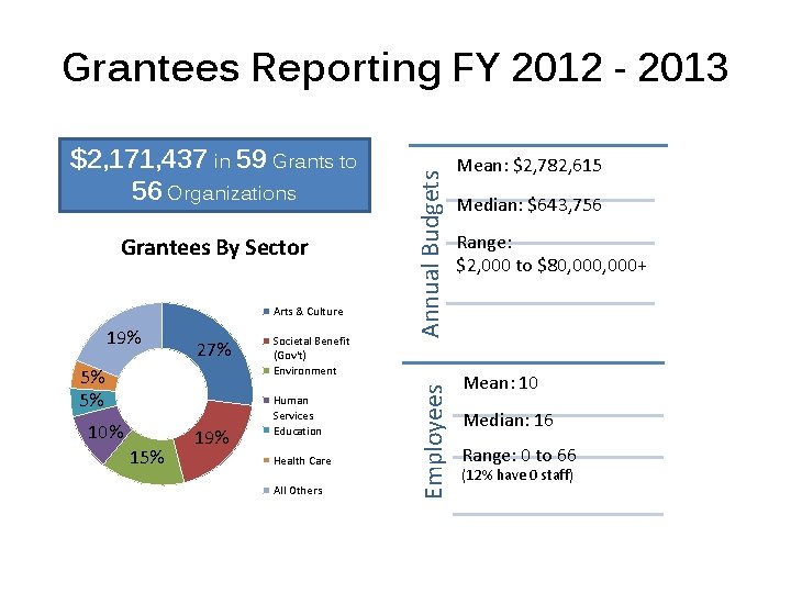 Grantees By Sector Arts & Culture 19% 27% 5% 5% 10% 15% 19% Societal