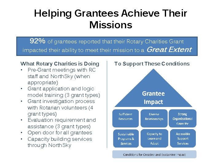 Helping Grantees Achieve Their Missions 92% of grantees reported that their Rotary Charities Grant