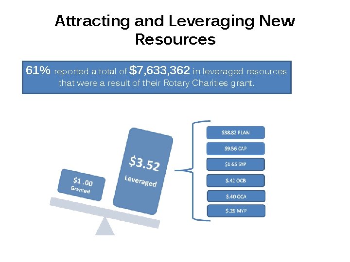 Attracting and Leveraging New Resources 61% reported a total of $7, 633, 362 in